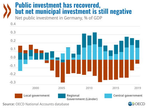 GERMANY WILL INVEST $5.6 BILLION IN DIGITAL INFRASTRUCTURE OVER NEXT FIVE YEARS